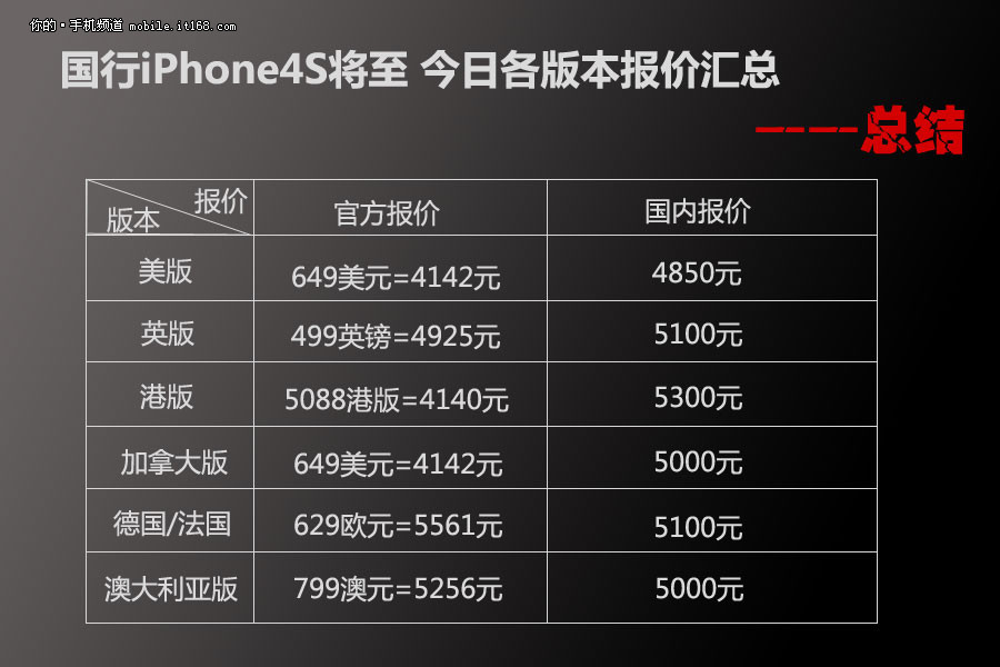 iPhone 5最新市场报价全面解析