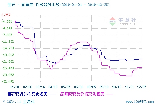 萤石价格最新走势解析