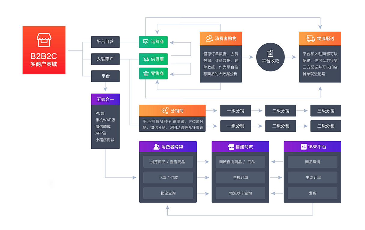 B2B2C系统源码探索与商业生态建设，多方共赢的秘诀