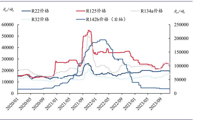 制冷剂价格走势最新分析报告