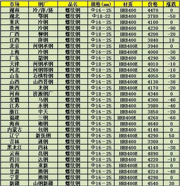 钢材价格最新行情走势深度解析