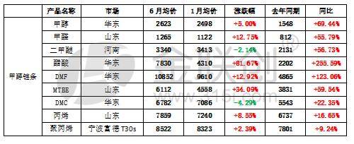 甲醇网最新甲醇价格动态解析报告