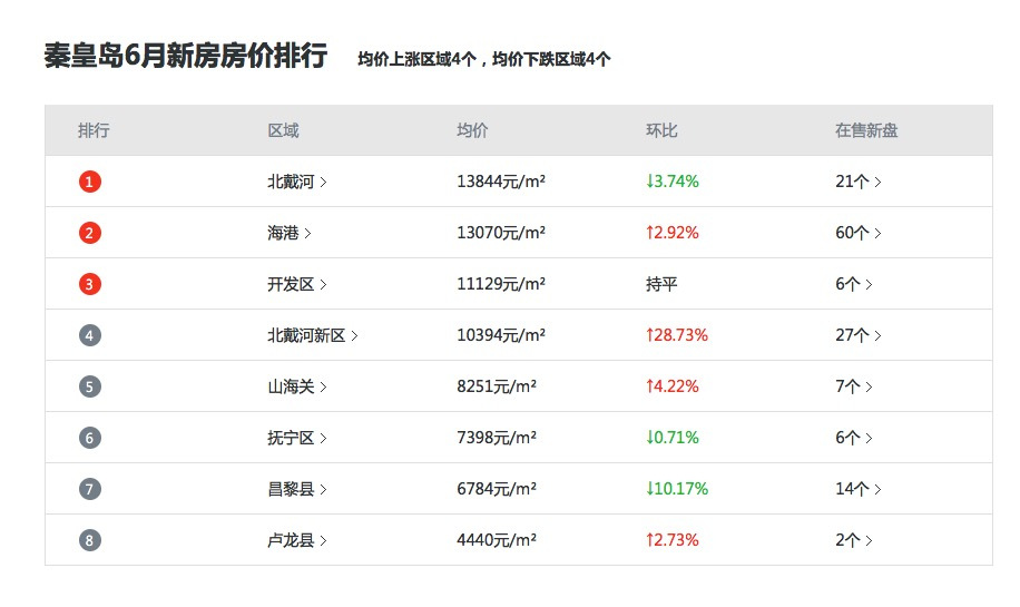 秦皇岛最新房价走势分析