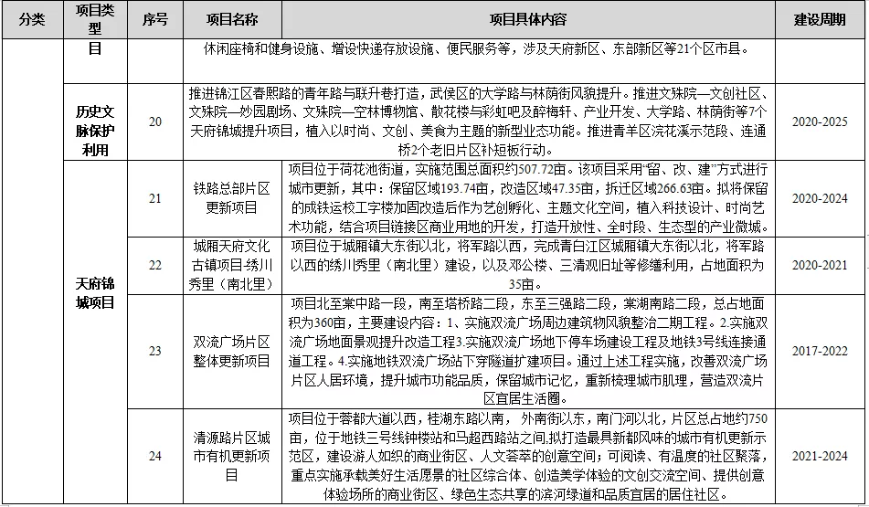 崇州市住房和城乡建设局最新发展规划概览