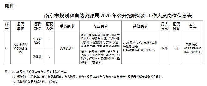 金安区自然资源和规划局最新招聘公告解读