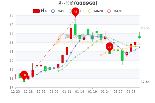 锡业股份最新动态概览