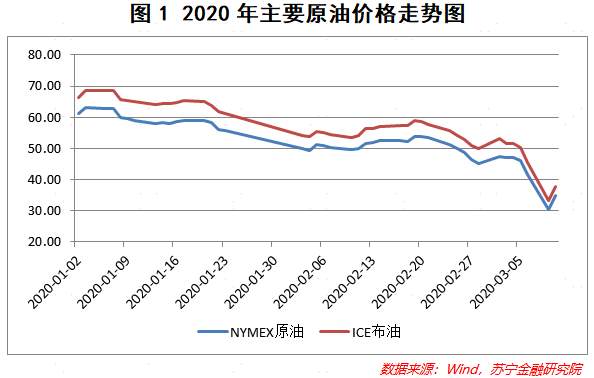 最新国际原油价格走势及全球市场的波及效应