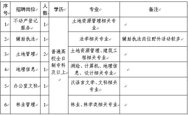 乐至县自然资源和规划局招聘新人才公告详解