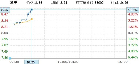 李宁股票最新动态深度剖析