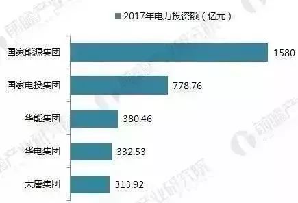 五大电力集团排名及发展趋势深度解析