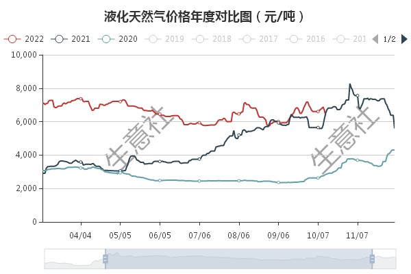 液化天然气价格最新动态及市场走势与影响因素深度解析