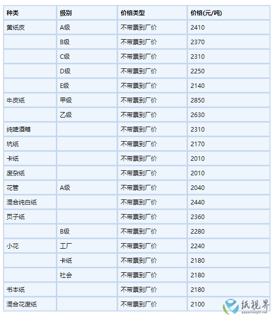 最新废纸回收价格表及其市场影响力分析