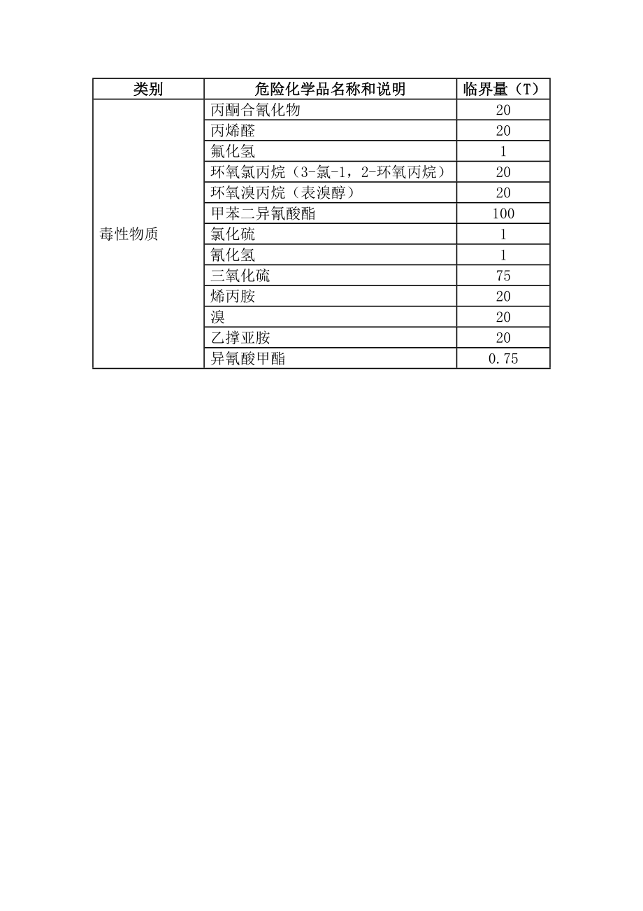 危化品临界量最新标准详解