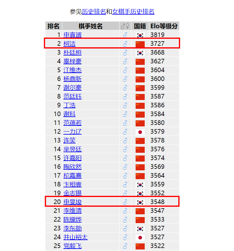 围棋群雄争霸，最新排名揭示谁领风骚？