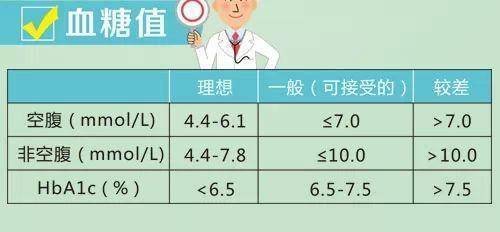 70岁老人血糖最新标准解析