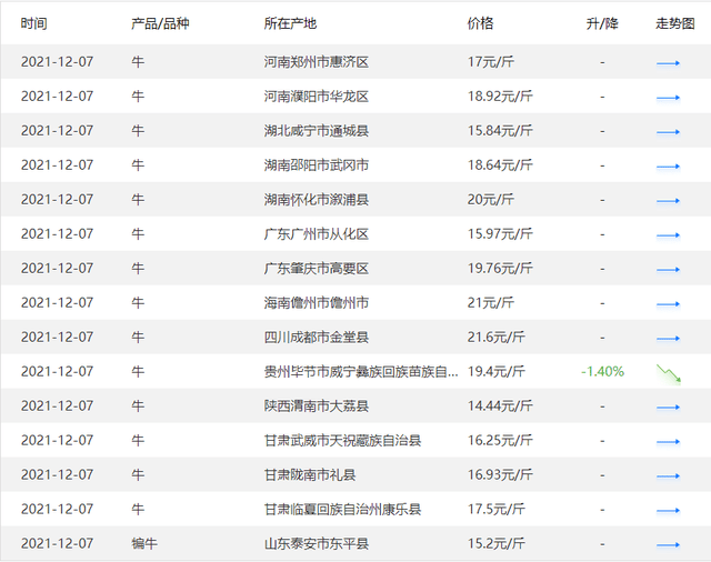 全国牛价最新走势分析