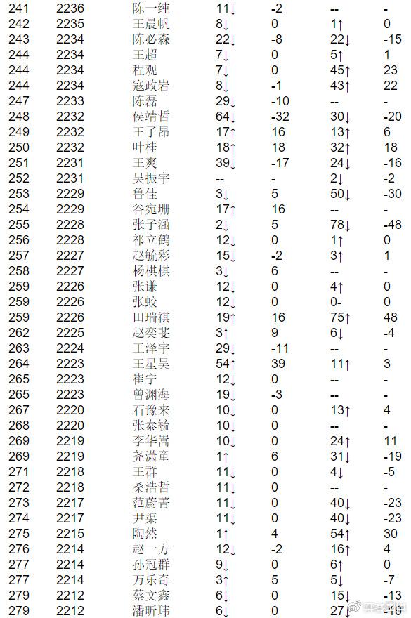 围棋最新排名，群雄争霸，谁将独领风骚？