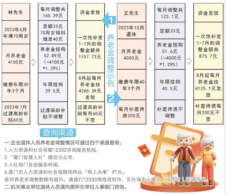 最新养老金上调消息，为老年生活注入保障与希望之光