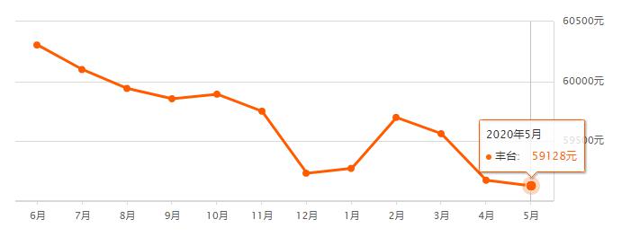 北京房价走势最新消息及趋势分析与展望