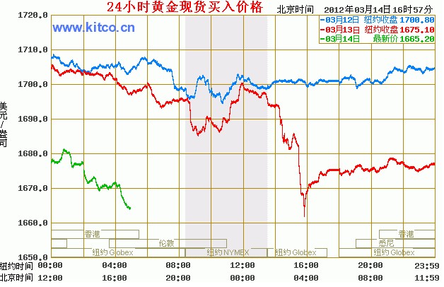 黄金市场最新动态，24小时黄金价格走势图深度解析