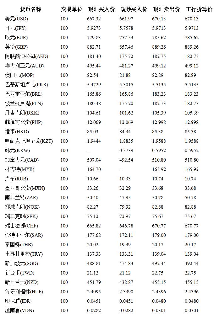 最新今日外汇牌价表及其市场影响力分析