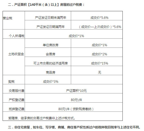 最新二手房交易税费详解