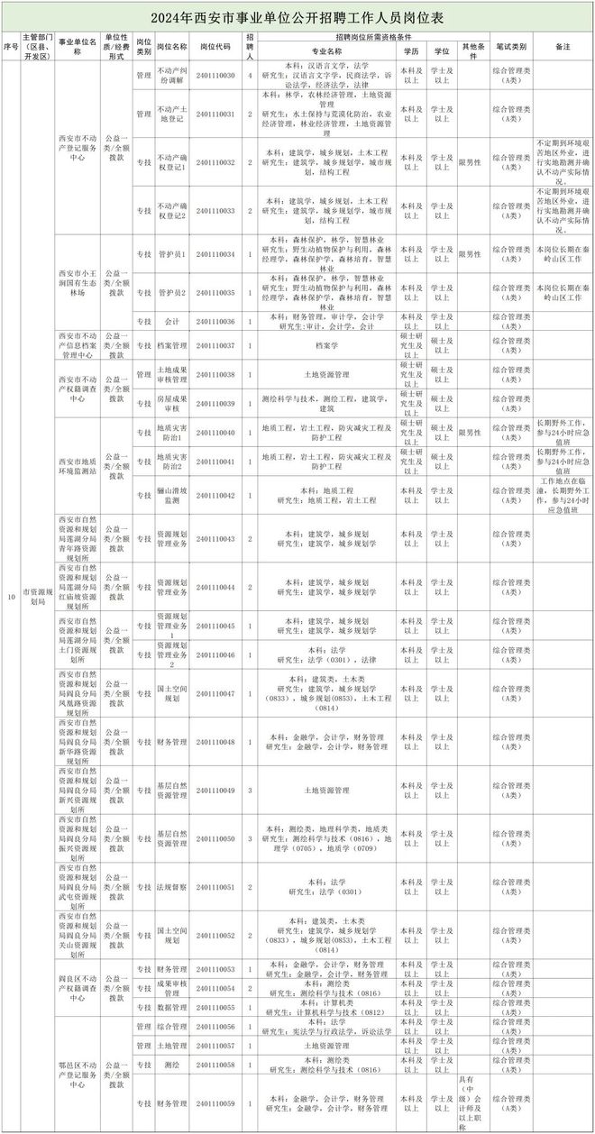 香格里拉县自然资源和规划局最新招聘公告发布