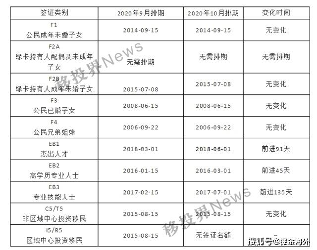 EB5排期更新及移民美国最新动态与前景展望