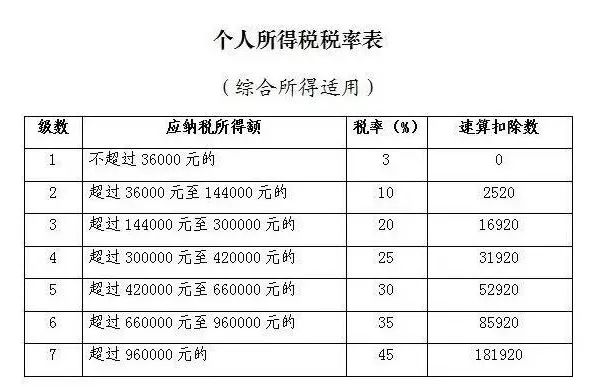 最新纳税标准，改变与影响