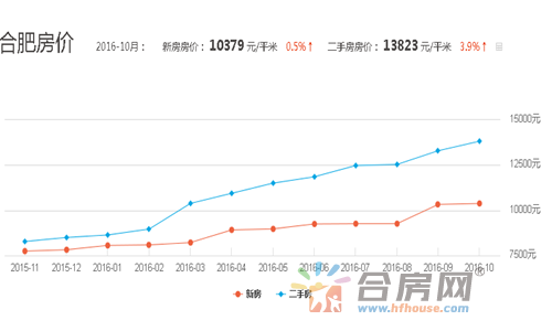 合肥房价最新走势分析