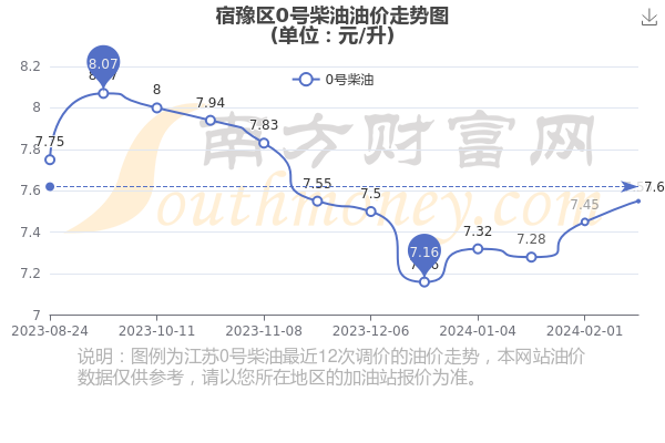 最新动态，0号柴油价格调整与趋势分析