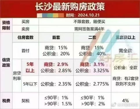 长沙限购政策最新调整及市场反应概述